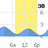 Johnston Atoll tide chart for Sunday, November 30, 2025