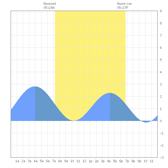 Johnston Atoll tide chart for Monday, November 3, 2025