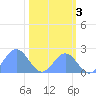 Johnston Atoll tide chart for Monday, November 3, 2025