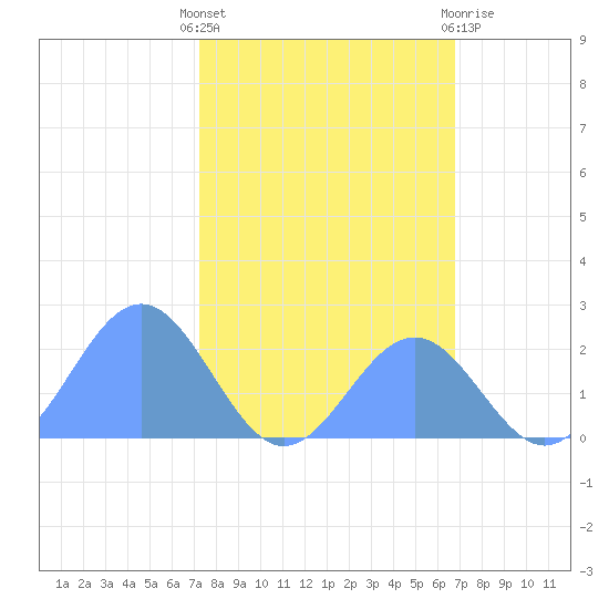 Johnston Atoll tide chart for Tuesday, November 4, 2025