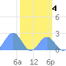 Johnston Atoll tide chart for Tuesday, November 4, 2025