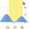 Johnston Atoll tide chart for Wednesday, November 5, 2025