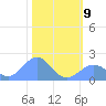 Johnston Atoll tide chart for Sunday, November 9, 2025