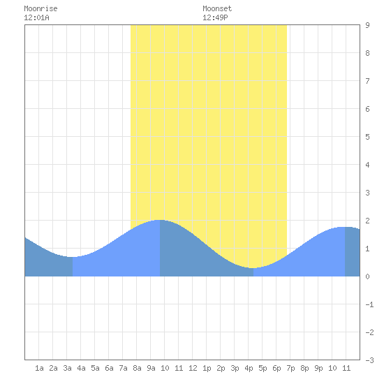 Johnston Atoll tide chart for Wednesday, December 10, 2025