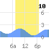 Johnston Atoll tide chart for Wednesday, December 10, 2025