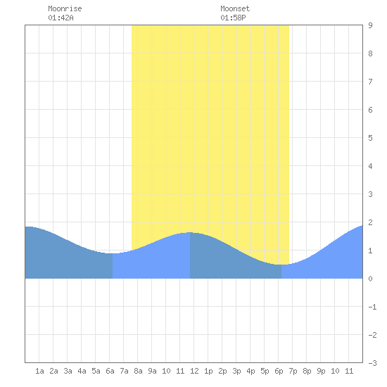 Johnston Atoll tide chart for Friday, December 12, 2025
