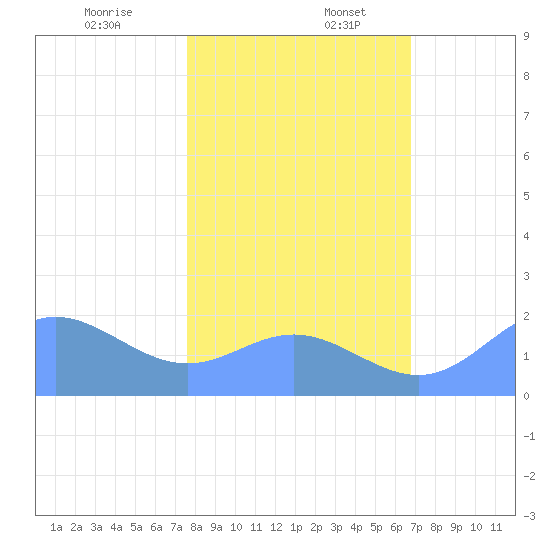 Johnston Atoll tide chart for Saturday, December 13, 2025