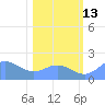 Johnston Atoll tide chart for Saturday, December 13, 2025