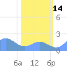 Johnston Atoll tide chart for Sunday, December 14, 2025
