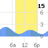 Johnston Atoll tide chart for Monday, December 15, 2025