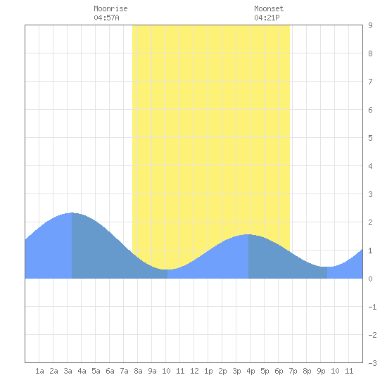 Johnston Atoll tide chart for Tuesday, December 16, 2025