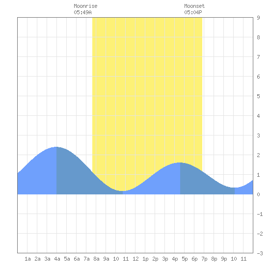 Johnston Atoll tide chart for Wednesday, December 17, 2025