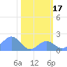 Johnston Atoll tide chart for Wednesday, December 17, 2025