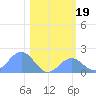 Johnston Atoll tide chart for Friday, December 19, 2025