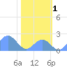 Johnston Atoll tide chart for Monday, December 1, 2025