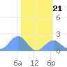 Johnston Atoll tide chart for Sunday, December 21, 2025