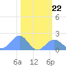 Johnston Atoll tide chart for Monday, December 22, 2025