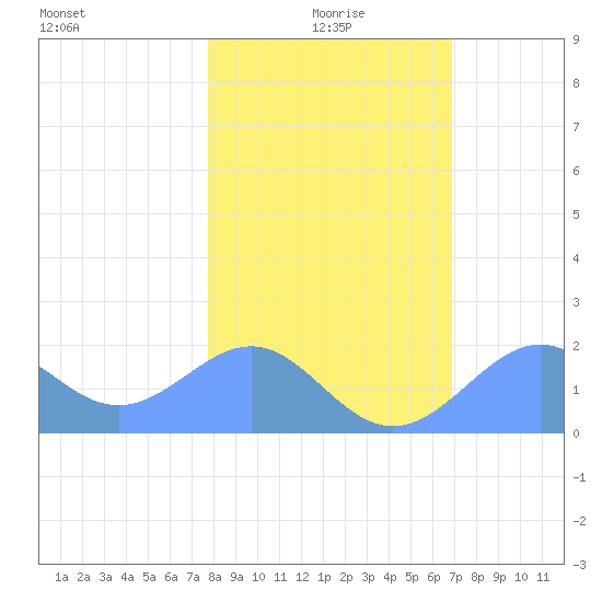 Johnston Atoll tide chart for Friday, December 26, 2025