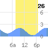 Johnston Atoll tide chart for Friday, December 26, 2025