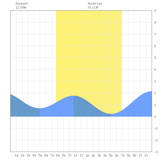 Johnston Atoll tide chart for Saturday, December 27, 2025