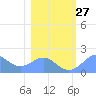 Johnston Atoll tide chart for Saturday, December 27, 2025
