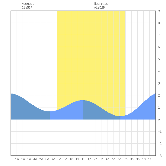 Johnston Atoll tide chart for Sunday, December 28, 2025