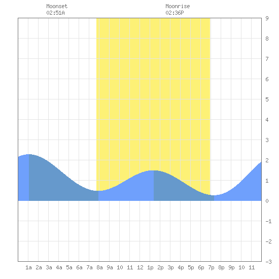 Johnston Atoll tide chart for Monday, December 29, 2025