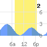 Johnston Atoll tide chart for Tuesday, December 2, 2025
