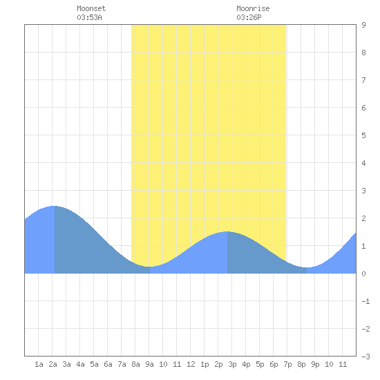 Johnston Atoll tide chart for Tuesday, December 30, 2025