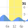 Johnston Atoll tide chart for Wednesday, December 31, 2025