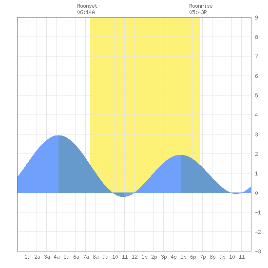 Johnston Atoll tide chart for Wednesday, December 3, 2025