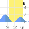 Johnston Atoll tide chart for Wednesday, December 3, 2025