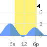 Johnston Atoll tide chart for Thursday, December 4, 2025
