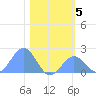 Johnston Atoll tide chart for Friday, December 5, 2025