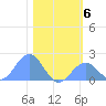 Johnston Atoll tide chart for Saturday, December 6, 2025