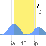 Johnston Atoll tide chart for Sunday, December 7, 2025