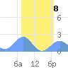 Johnston Atoll tide chart for Monday, December 8, 2025