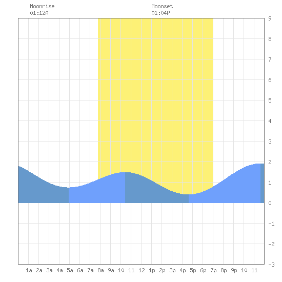 Johnston Atoll tide chart for Saturday, January 10, 2026