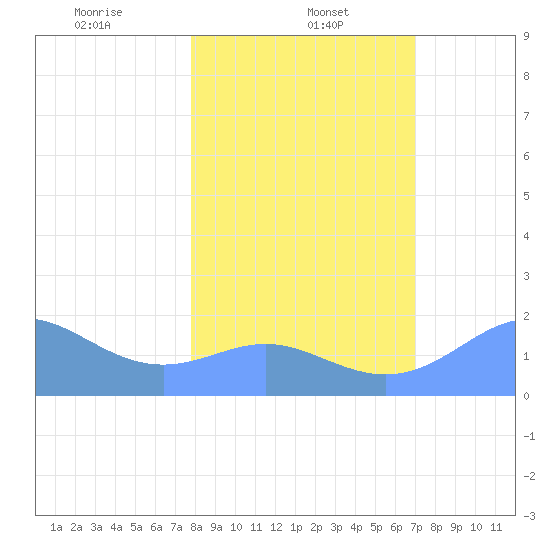 Johnston Atoll tide chart for Sunday, January 11, 2026
