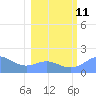 Johnston Atoll tide chart for Sunday, January 11, 2026