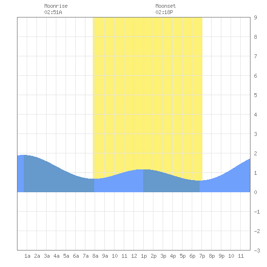 Johnston Atoll tide chart for Monday, January 12, 2026