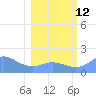 Johnston Atoll tide chart for Monday, January 12, 2026