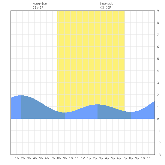 Johnston Atoll tide chart for Tuesday, January 13, 2026