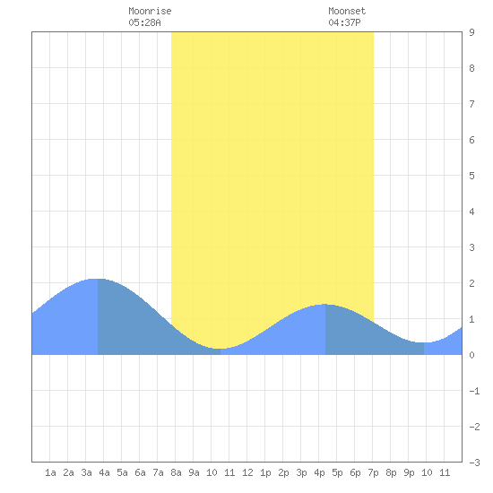 Johnston Atoll tide chart for Thursday, January 15, 2026