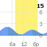 Johnston Atoll tide chart for Thursday, January 15, 2026