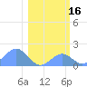 Johnston Atoll tide chart for Friday, January 16, 2026