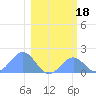 Johnston Atoll tide chart for Sunday, January 18, 2026
