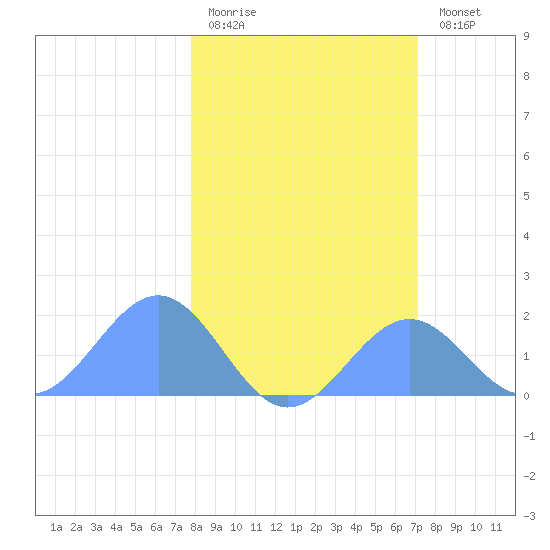 Johnston Atoll tide chart for Monday, January 19, 2026