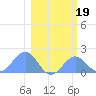 Johnston Atoll tide chart for Monday, January 19, 2026