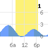 Johnston Atoll tide chart for Thursday, January 1, 2026